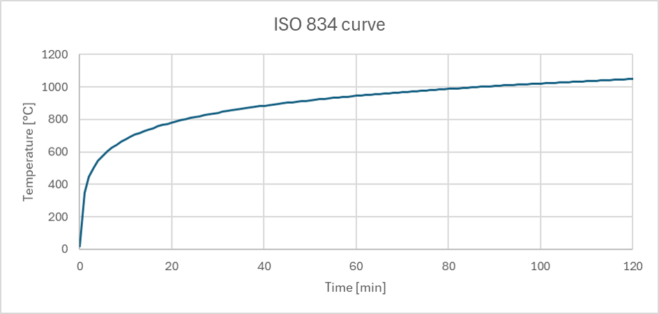 Iso curve
